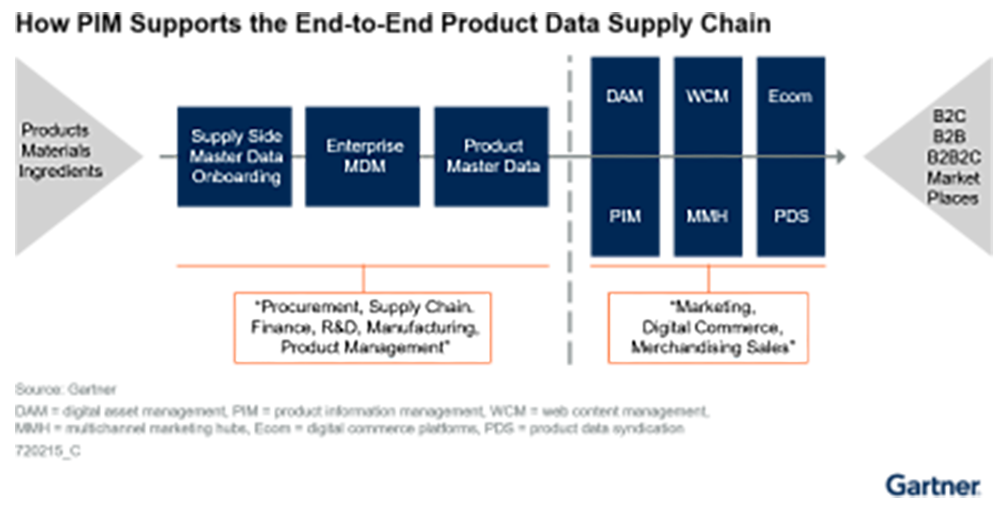 Gartner® Report Market Guide for PIM Solutions Elastic Path